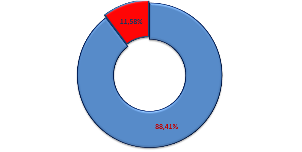 graphes repartitions