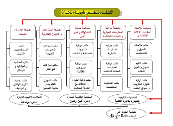ORGANIGRAMME DCWSETIF AR