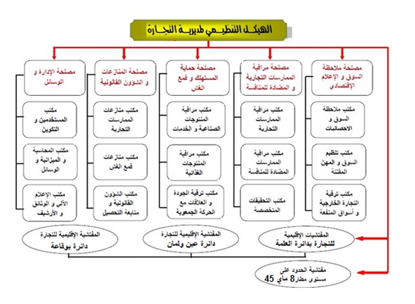 ORGANIGRAMME DCWSETIF AR